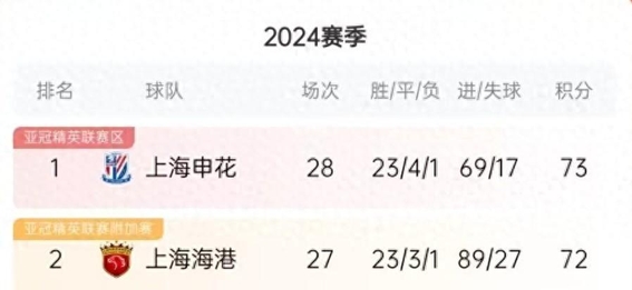 包含申花连续不胜，危险排名接近降级区的词条