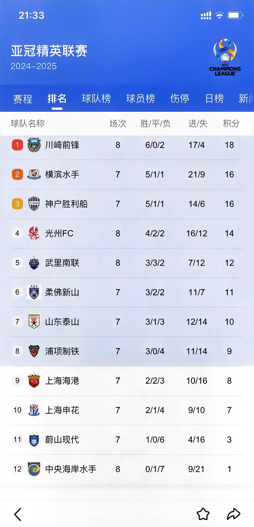 包含申花连续不胜，危险排名接近降级区的词条